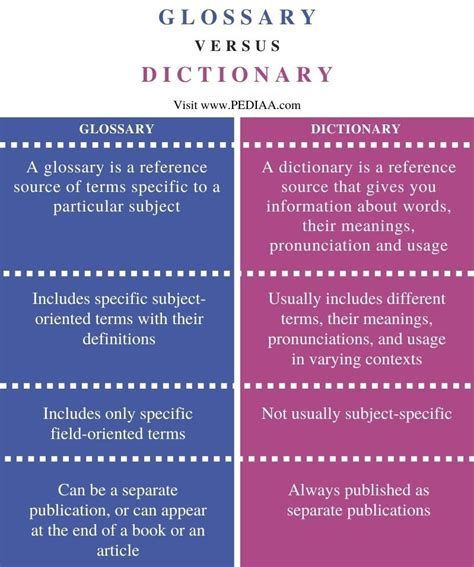What Is The Difference Between Glossary And Dictionary Pediaacom