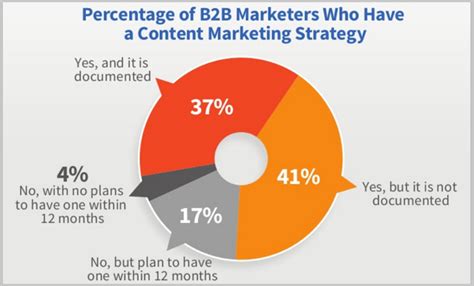 B2b Content Marketing 5 Steps To Become A Top Performer