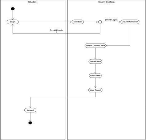 20 New Activity Diagram For Course Registration System