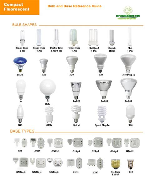 Bulb Reference Guide From Commercial Lighting Experts Light Fixtures