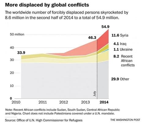Graphic The Worlds Refugee Crisis Is The Worst In Recorded History The Washington Post