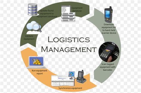 Logistics Supply Chain Management Transportation Management System Png