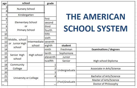 They attend five or six years and then go onto secondary school. US school system