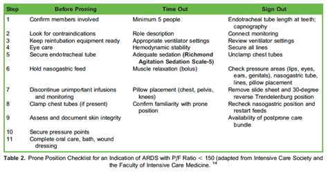 The Essentials Of Prone Position In Acute Respiratory Distress Syndrome