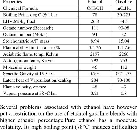 The Comparisons Of The Gasoline And Ethanol Thermodynamic Properties