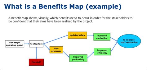 Benefits Mapping Visualizing The Project S Goals And Outcomes Project Management Templates