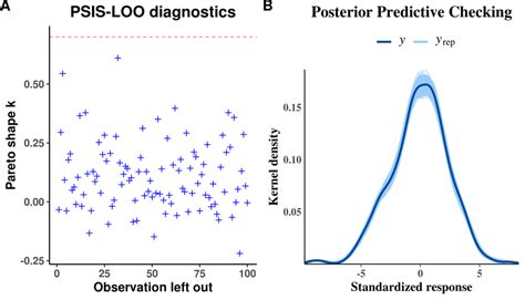 Graphical Model Checking With Psis Loo Diagnostic Plot And Posterior