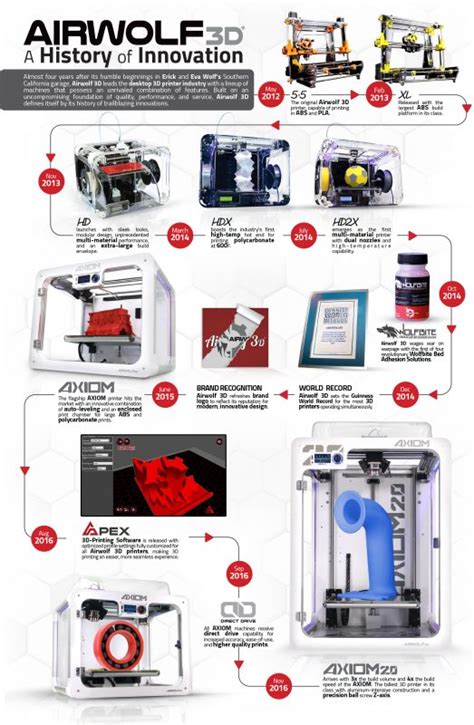 The Story Behind The History Of Desktop 3d Printers 3d Printer