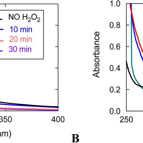 Uvvis Spectra Of Reactions Between 3 And H2o2 A Data For The Download Scientific Diagram