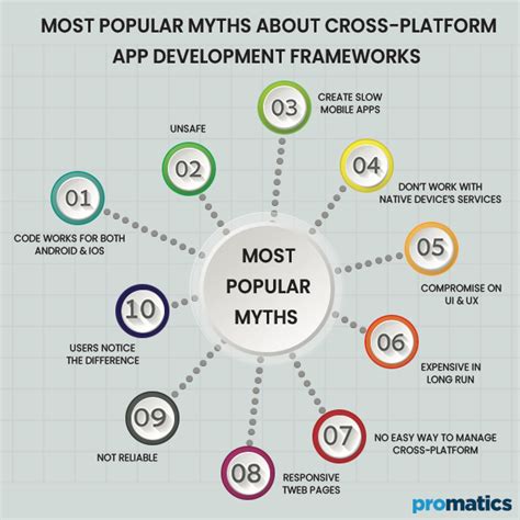Ionic is one of the most popular cross platform app development frameworks. 10 Myths About Cross-Platform App Development Frameworks ...