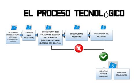 Blog De Tecnología Esquemas El Proceso Tecnológico Fases Y El Informe