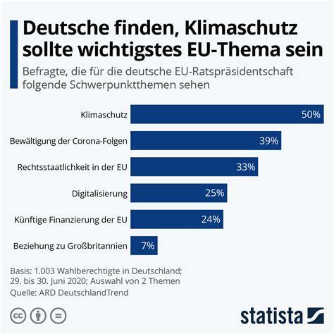 Infografik Deutsche Finden Klimaschutz Sollte Wichtigstes EU Thema