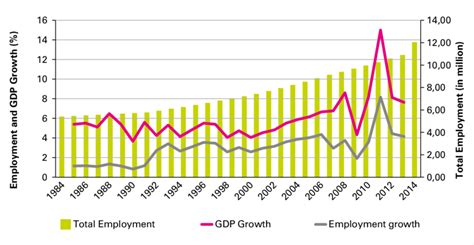 Pattern Of Employment And Economic Growth 1984 2013 Download