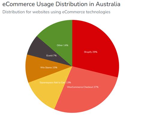 13 Top Ecommerce Platforms Compared In 2022 Market Share 2022