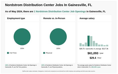 Nordstrom Jobs Near Me
