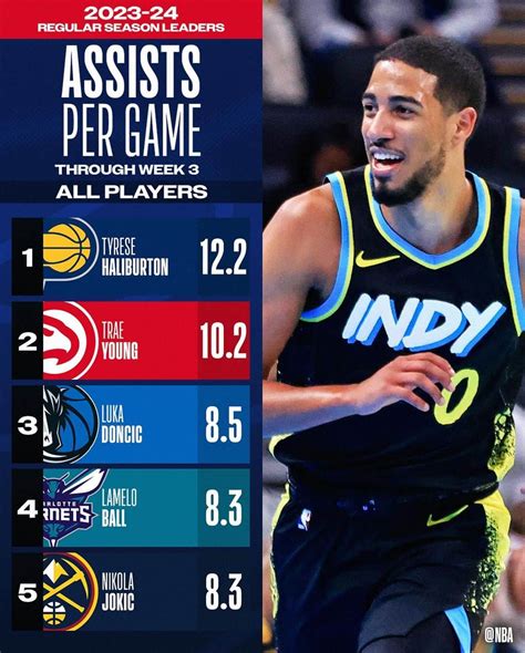 Nbaさんのインスタグラム写真 Nbainstagram 「👀 The Nba Stat Leaders Through Week 3’s Action 📊 Full List