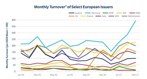 Eu Issuance And The Evolution Of European Bond Markets Traders Magazine