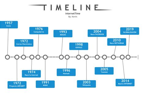 Linea De Tiempo Internet By Kevin Segarra Medium