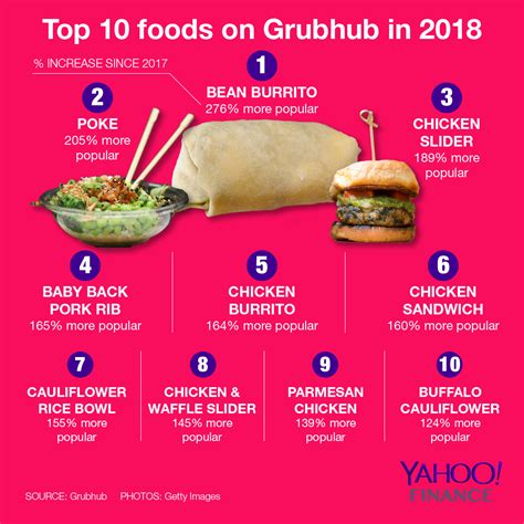 Top delivery foods on GrubHub