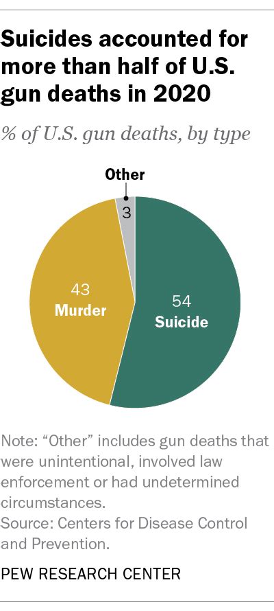 suicides accounted for more than half of u s gun deaths in 2020 pew research center