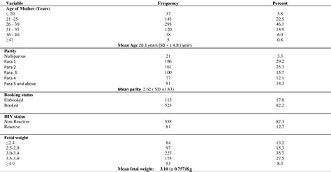 Table 1 From Prevalence Of Episiotomy And Perineal Lacerations In A