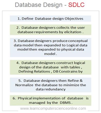 How To Design Database Database Design Process Explained