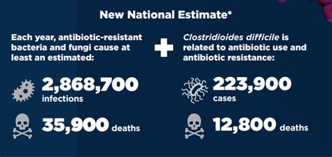 Why Antimicrobial Stewardship Matters A Summary Of The 2019 Cdc Report