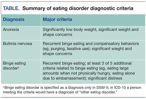 Diagnosis And Assessment Issues In Eating Disorders