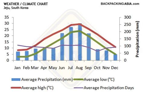 Weather forecast up to 14 days including temperature, weather condition and precipitation and much more. Climate Charts - Climate of South Korea