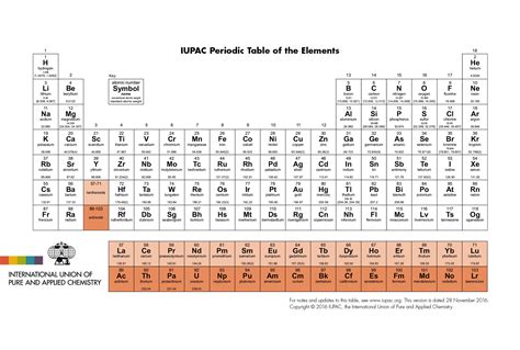 The elements are arranged in order of increasing atomic number. Four new elements on the periodic table now have names ...