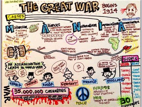 Causes Of Wwi Sketch Notes Mrs Sandoval Erhs World History Lessons