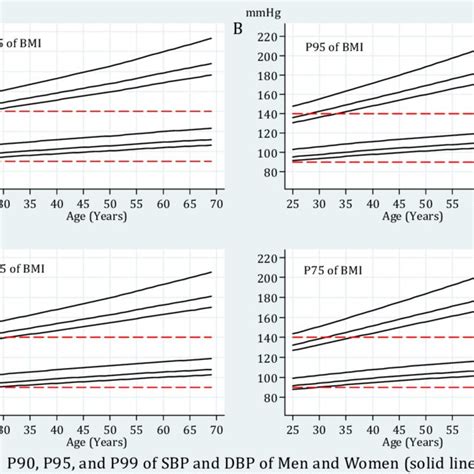 Effects Of Body Size On Systolic And Diastolic Blood Pressure