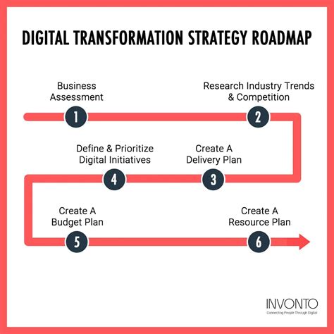 Digital Transformation Strategy 6 Steps To Succeed