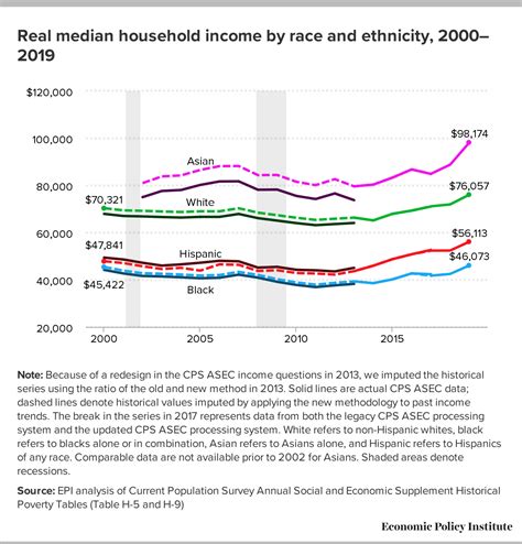 What Is Median Household Income By Race And Ethnicity Sustainability