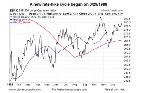 What History Says About Fed Rate Hike Cycles And Stocks See It Market