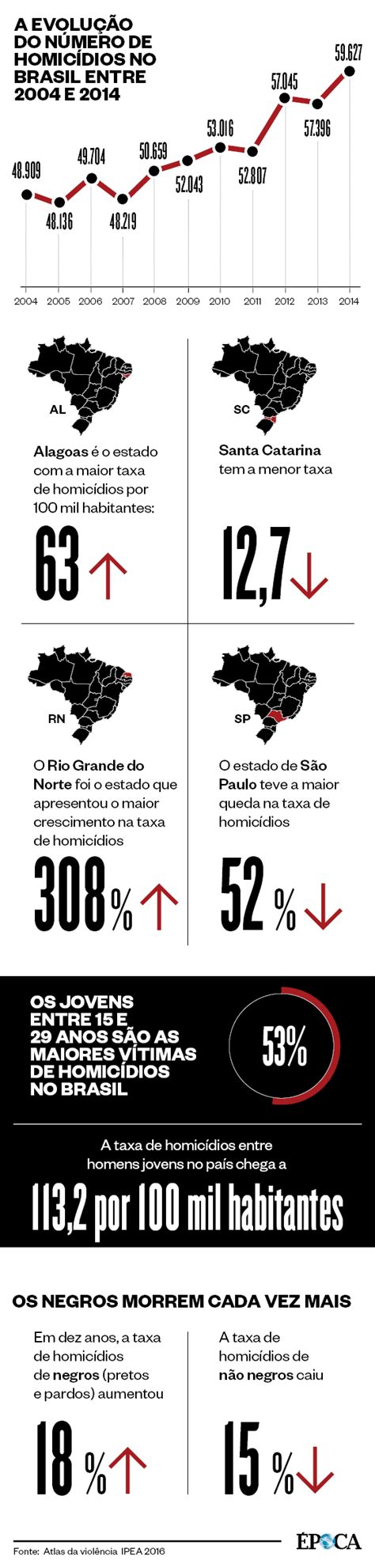 brasil bate recorde no número de homicídios segundo ipea Época tempo