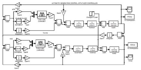 Automatic Generation Control With Fuzzy Logic Controller