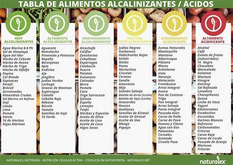 Tabla de Alimentos Alcalinos y Ácidos Ph Alimentos