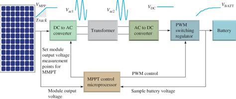 Maximum Power Point Tracking Mppt Charge Controller Working Principle