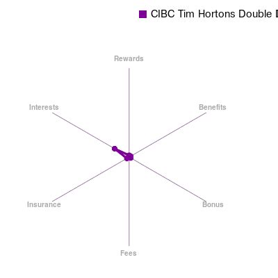 Any reproduction of the timcards®. CIBC Tim Hortons Double Double Visa Card for Students rewards and benefits review May, 2021 ...