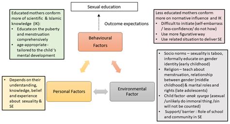 ijerph free full text “providing sex education is challenging” malay mothers experience in