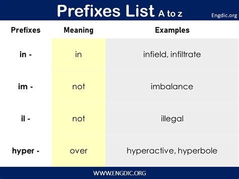 Prefixes List A To Z In English Grammar Pdf Engdic