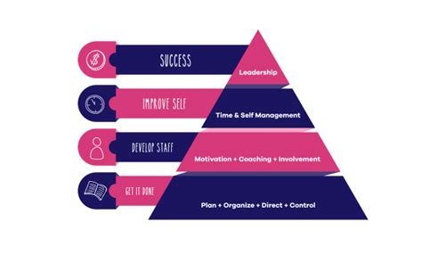 The Management Skills Pyramid Eden Tech Labs