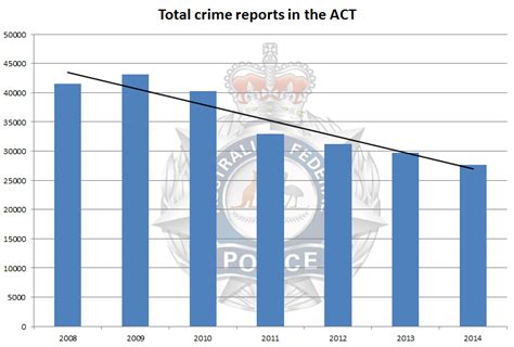 Police Celebrating Ongoing Reductions In Crime Statistics Canberra Citynews