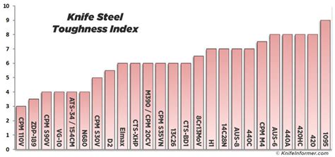 Knife Steel Comparison Chart