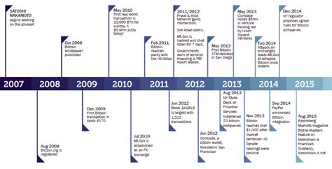 Pictorial History Of Bitcoin Timeline Of Blockchain Technology