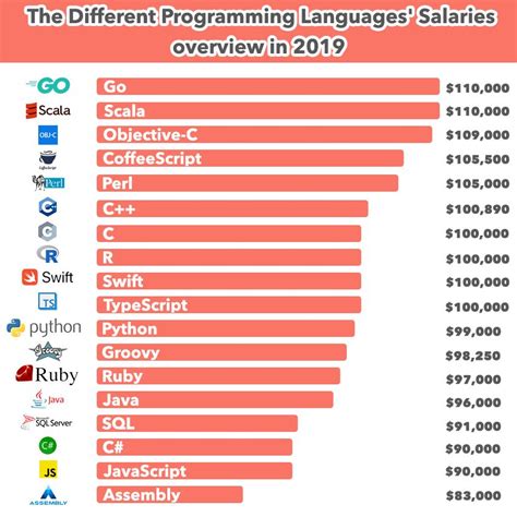 The Different Programming Languages Salaries How Much Get Software