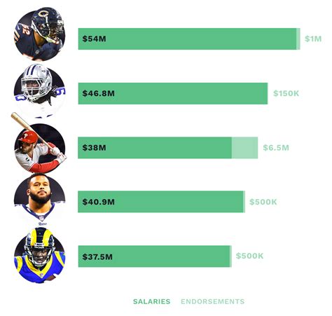 Nfl Football Highest Paid Nfl Player Including Endorsements