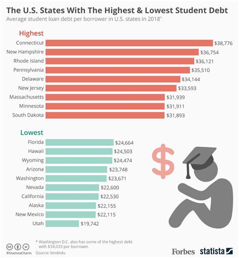 The Us States With The Highest And Lowest Student Debt Infographic