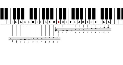 Learn piano sheet music 8x faster? Piano Sheet Notes and Keys | It helps to remember this ...